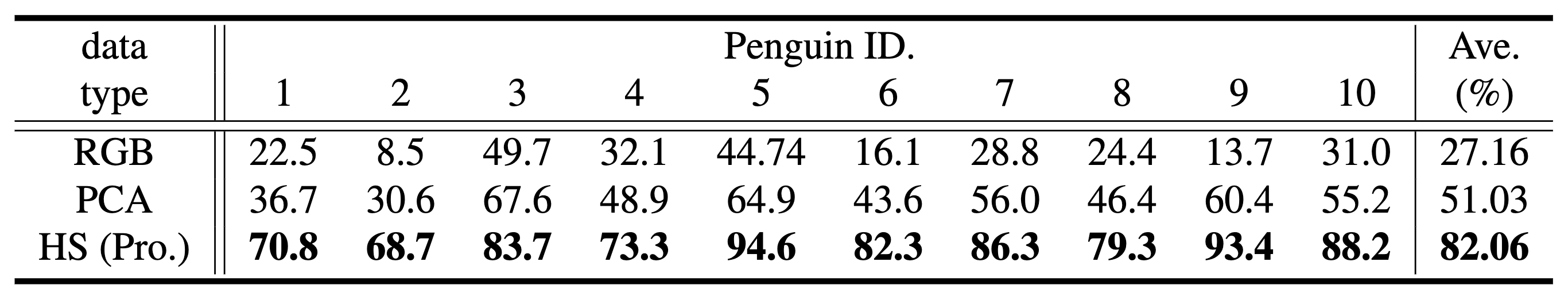 Classification accuracy