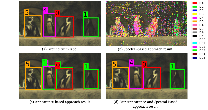 Visualisation of classification results